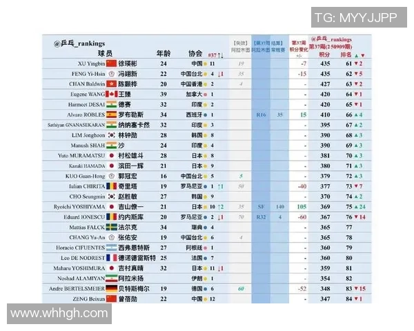 北京乒乓球队在奥运会积分榜上以77分稳居第一名展现强大实力 北京乒乓球队在奥运会积分榜上以77分稳居第一名展现强大实力